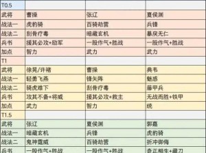 《三国志战略版新手期武将搭配指南：快速组建强力阵容》