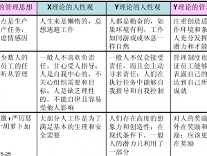 X 理论和 Y 理论的人性基础是什么？如何根据人性基础选择管理方式？