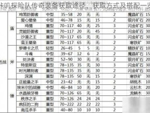 咔叽探险队传奇装备获取途径、获取方式及搭配一览