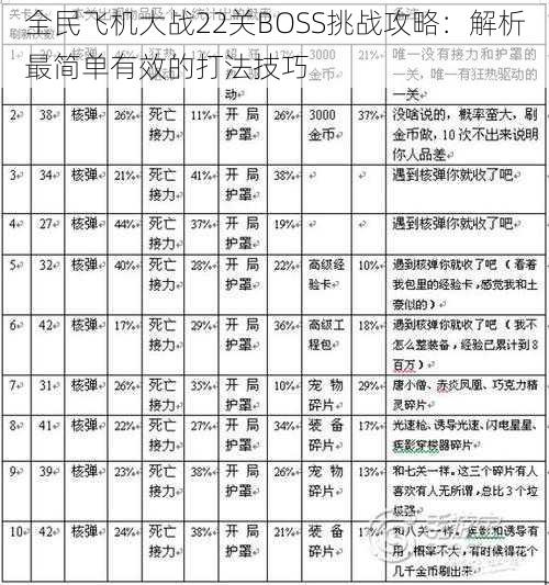 全民飞机大战22关BOSS挑战攻略：解析最简单有效的打法技巧