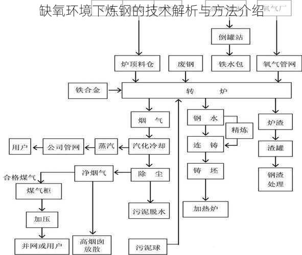 缺氧环境下炼钢的技术解析与方法介绍