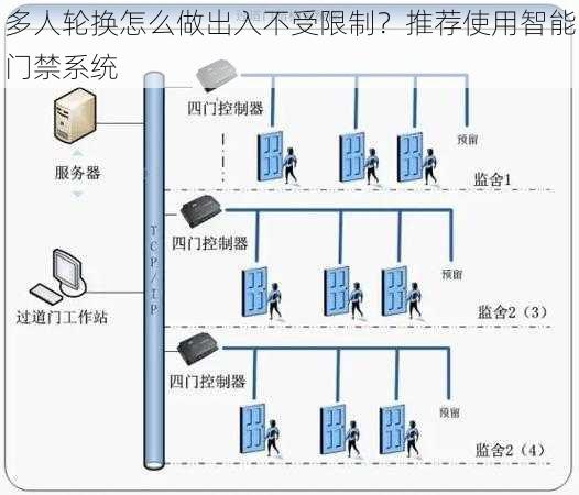 多人轮换怎么做出入不受限制？推荐使用智能门禁系统