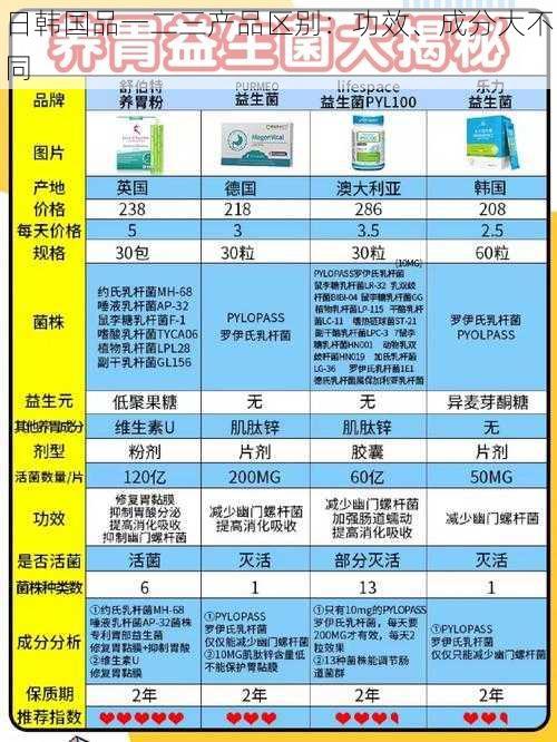 日韩国品一二三产品区别：功效、成分大不同