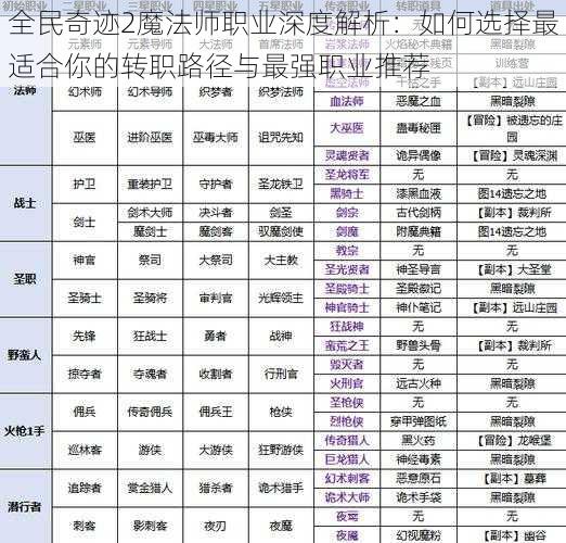 全民奇迹2魔法师职业深度解析：如何选择最适合你的转职路径与最强职业推荐