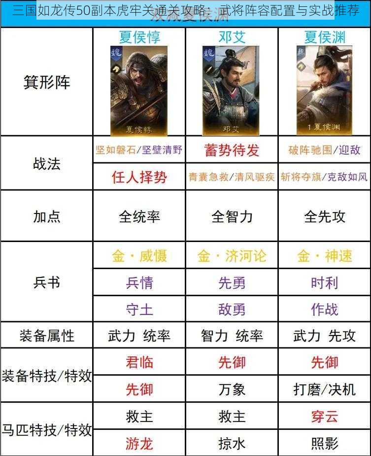 三国如龙传50副本虎牢关通关攻略：武将阵容配置与实战推荐