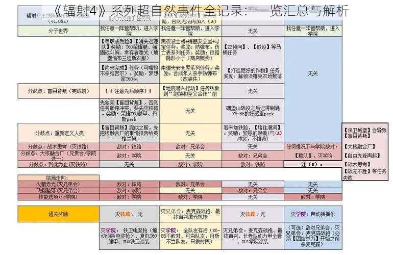 《辐射4》系列超自然事件全记录：一览汇总与解析