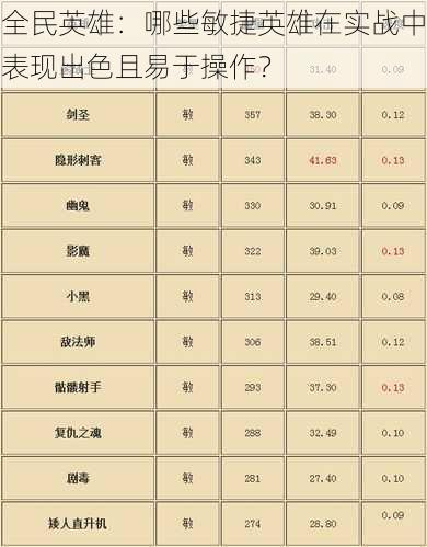 全民英雄：哪些敏捷英雄在实战中表现出色且易于操作？