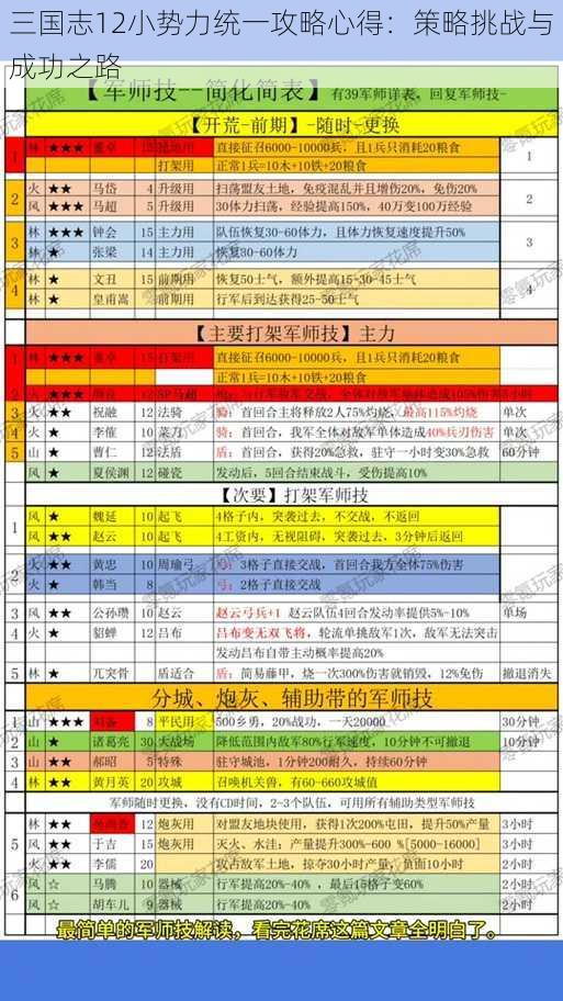 三国志12小势力统一攻略心得：策略挑战与成功之路