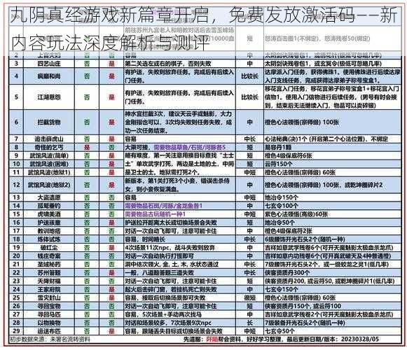 九阴真经游戏新篇章开启，免费发放激活码——新内容玩法深度解析与测评