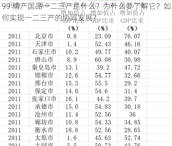 99 精产国品一二三产是什么？为什么要了解它？如何实现一二三产的协同发展？