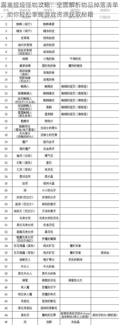 露塞提娅怪物攻略：全面解析物品掉落清单，助你轻松掌握游戏资源获取秘籍