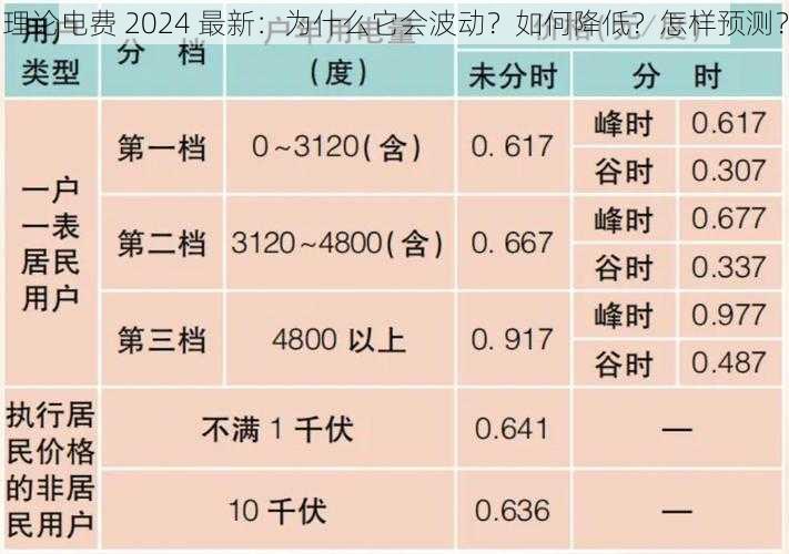 理论电费 2024 最新：为什么它会波动？如何降低？怎样预测？