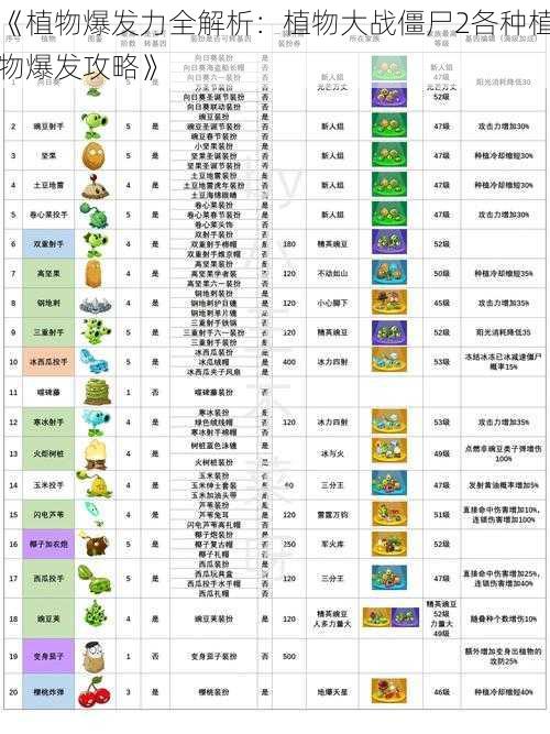 《植物爆发力全解析：植物大战僵尸2各种植物爆发攻略》