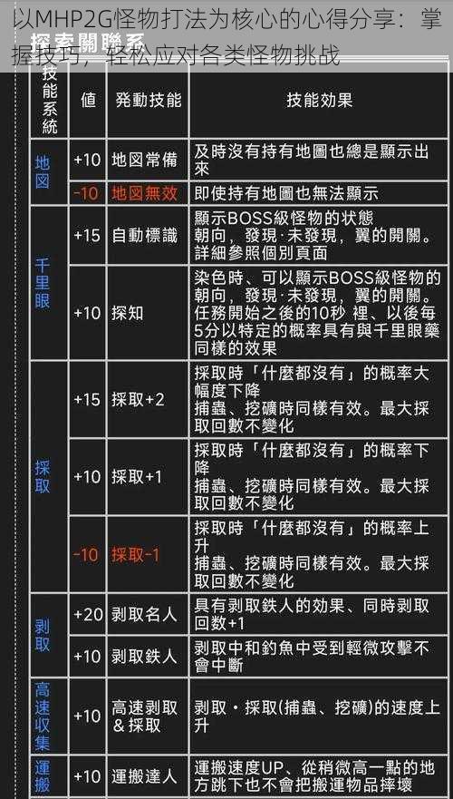 以MHP2G怪物打法为核心的心得分享：掌握技巧，轻松应对各类怪物挑战