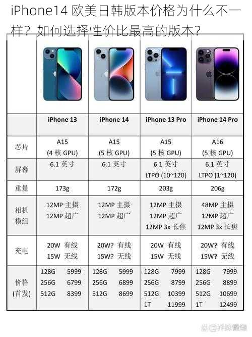 iPhone14 欧美日韩版本价格为什么不一样？如何选择性价比最高的版本？