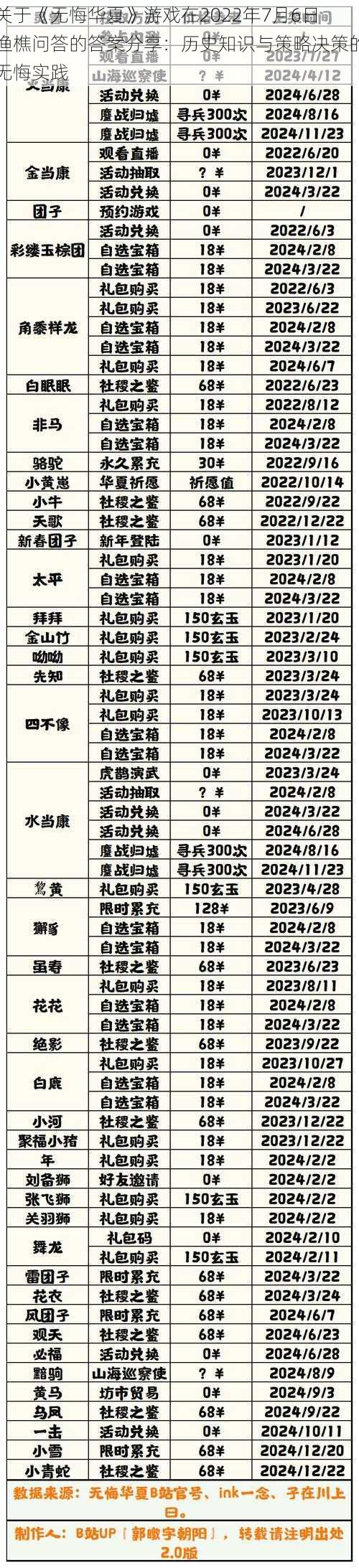 关于《无悔华夏》游戏在2022年7月6日渔樵问答的答案分享：历史知识与策略决策的无悔实践