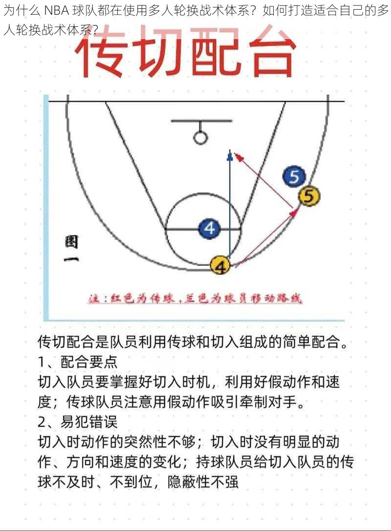 为什么 NBA 球队都在使用多人轮换战术体系？如何打造适合自己的多人轮换战术体系？