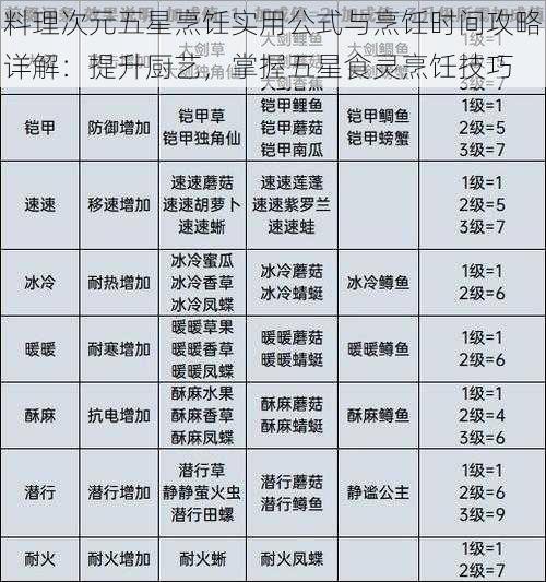 料理次元五星烹饪实用公式与烹饪时间攻略详解：提升厨艺，掌握五星食灵烹饪技巧