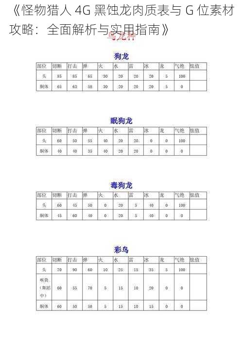 《怪物猎人 4G 黑蚀龙肉质表与 G 位素材攻略：全面解析与实用指南》