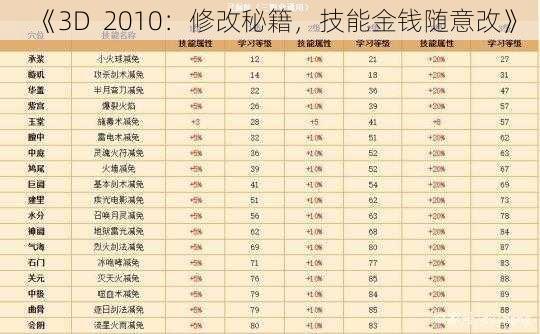 《3D  2010：修改秘籍，技能金钱随意改》