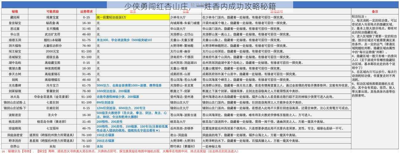 少侠勇闯红杏山庄，一炷香内成功攻略秘籍