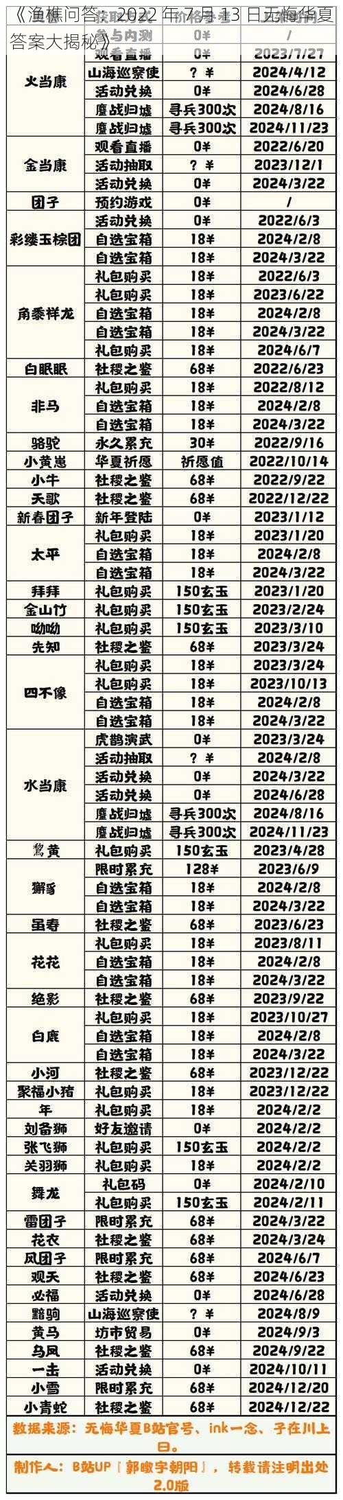 《渔樵问答：2022 年 7 月 13 日无悔华夏答案大揭秘》