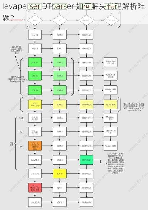 JavaparserJDTparser 如何解决代码解析难题？