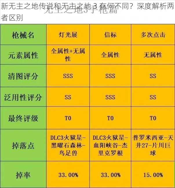 新无主之地传说和无主之地 3 有何不同？深度解析两者区别