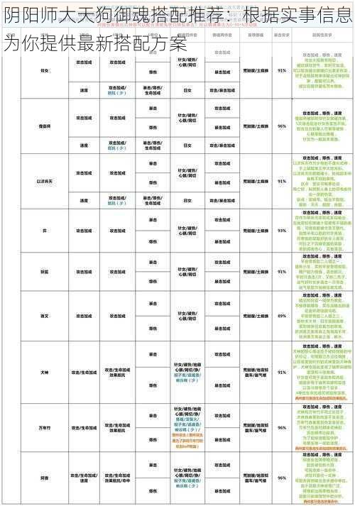 阴阳师大天狗御魂搭配推荐：根据实事信息为你提供最新搭配方案