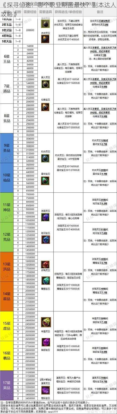 《探寻仙途：哪个职业刷图最快？副本达人攻略》