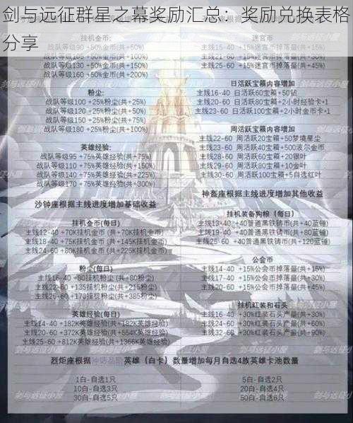 剑与远征群星之幕奖励汇总：奖励兑换表格分享