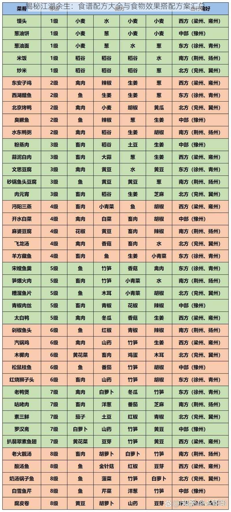 揭秘江湖余生：食谱配方大全与食物效果搭配方案汇总