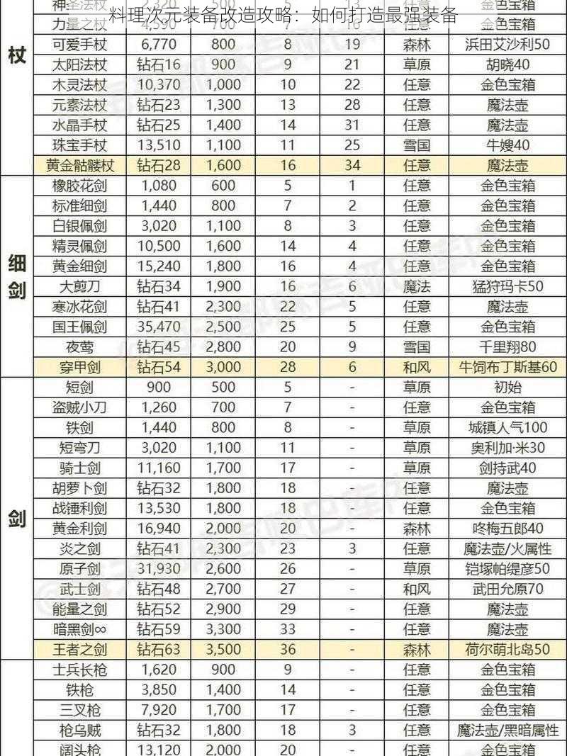 料理次元装备改造攻略：如何打造最强装备