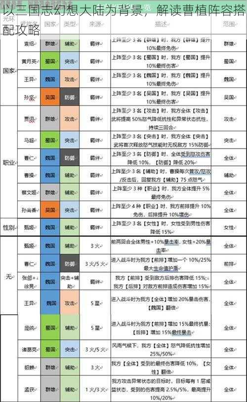 以三国志幻想大陆为背景，解读曹植阵容搭配攻略