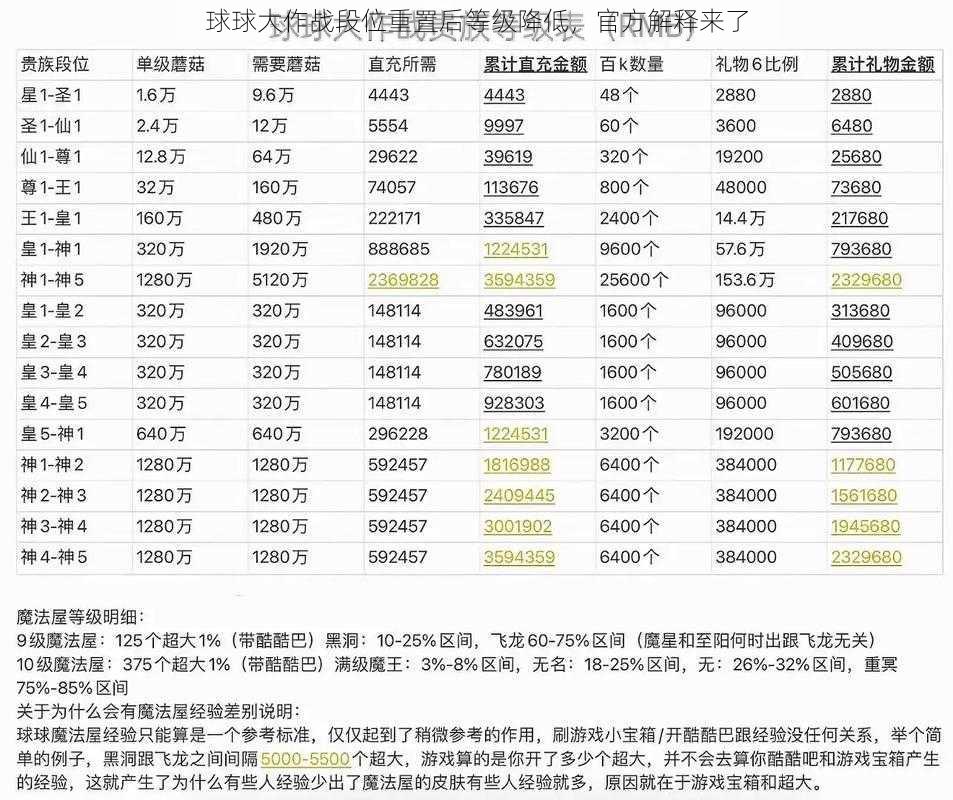 球球大作战段位重置后等级降低，官方解释来了