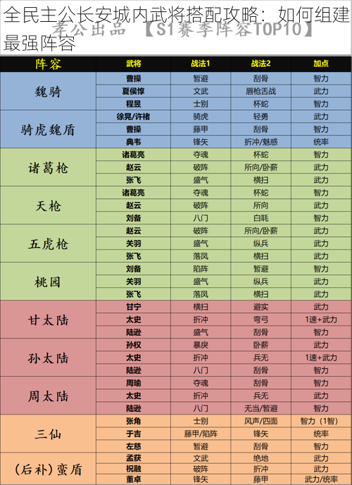 全民主公长安城内武将搭配攻略：如何组建最强阵容