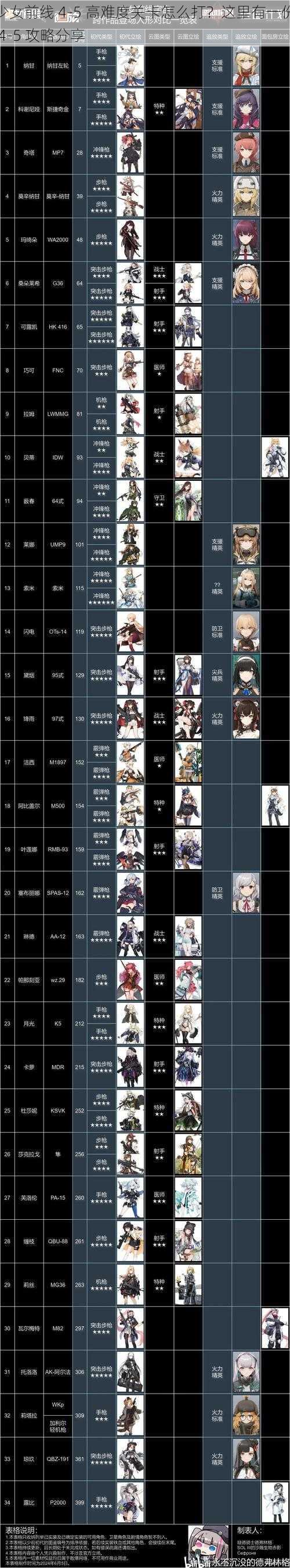 少女前线 4-5 高难度关卡怎么打？这里有一份 4-5 攻略分享