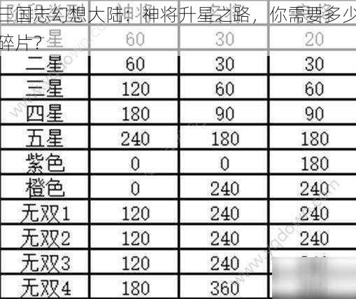 三国志幻想大陆：神将升星之路，你需要多少碎片？