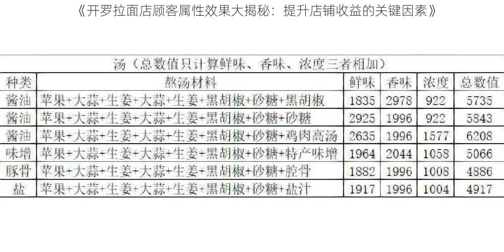 《开罗拉面店顾客属性效果大揭秘：提升店铺收益的关键因素》