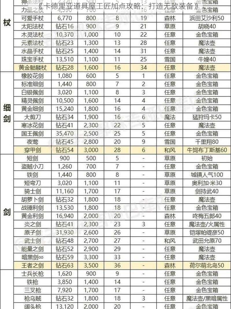 《卡德里亚道具屋工匠加点攻略：打造无敌装备》